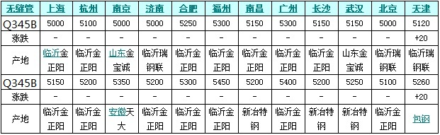 国内各地区Q345B无缝管市场价格